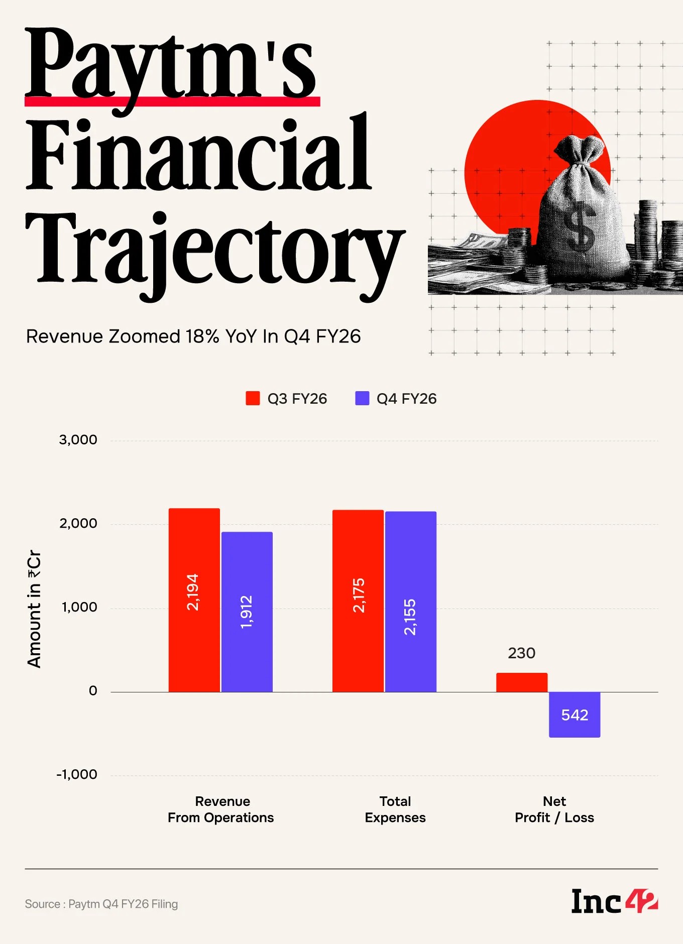 Overall, Paytm’s net profit for the quarter stood at ₹183 Cr in Q4 FY26 versus a loss of ₹545 Cr a fiscal year ago. Meanwhile its operating revenue rose 18.4% YoY to ₹2,264 Cr in the March quarter from ₹1,912 Cr during the same quarter last fiscal.  