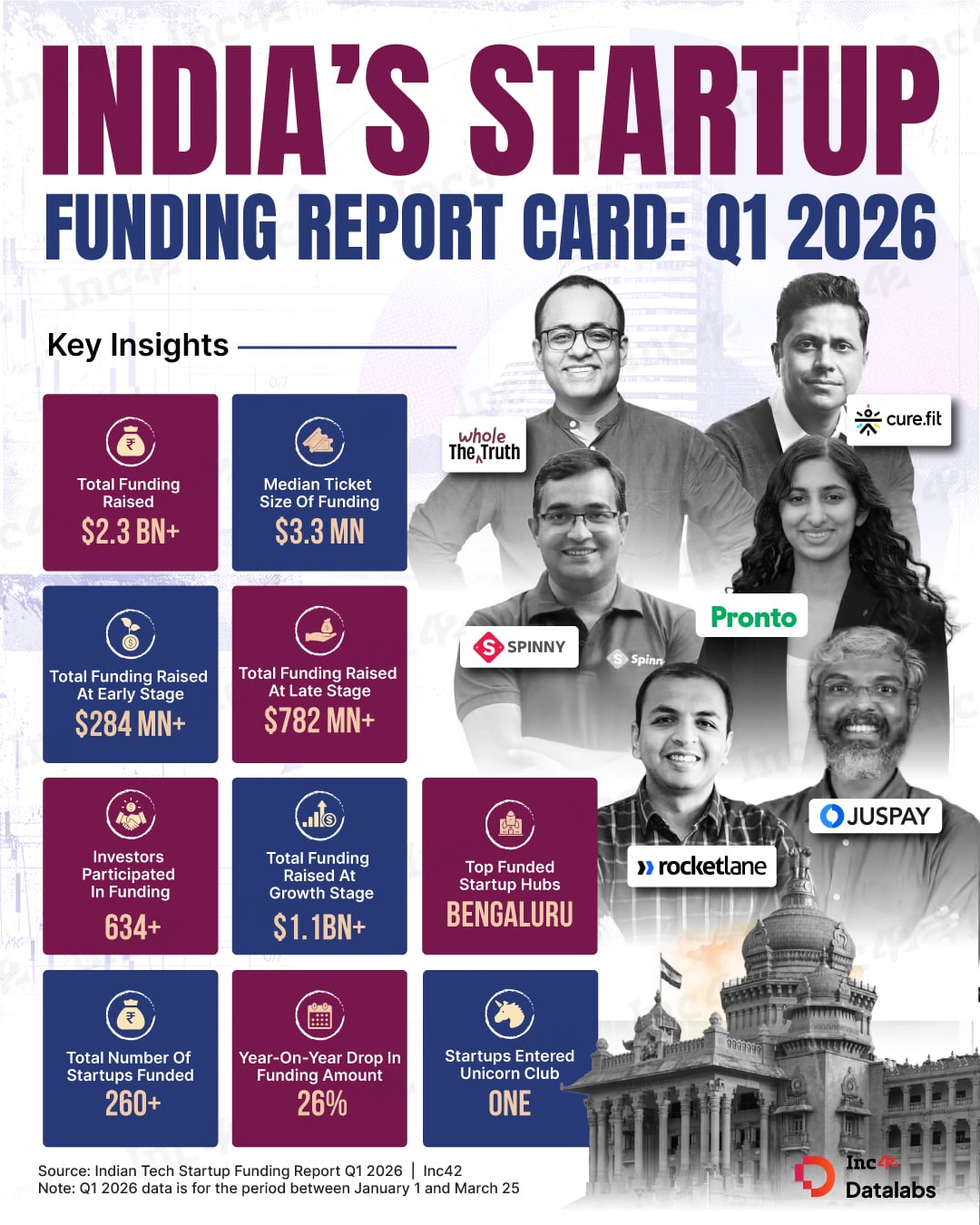 India’s startup ecosystem just got its Q1 2026 report card.