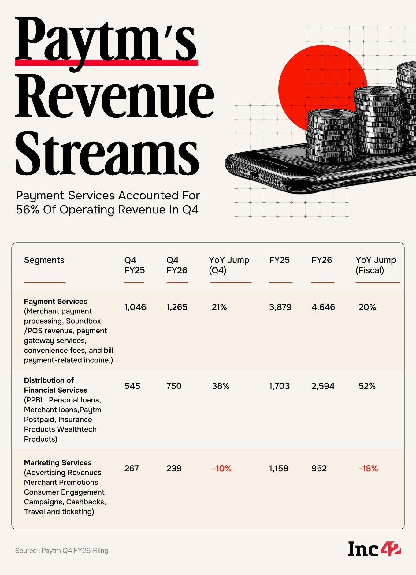 Similarly, Citi and Jefferies also gave “Buy” rating to the fintech giant with a TP of ₹1,375 and ₹1,350, respectively. As per Citi, Paytm’s core payment margins (excluding subsidies) continue to grind up profits. 