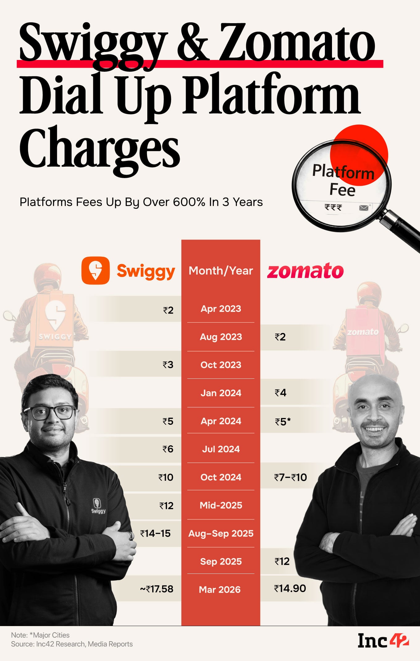 Higher Platform Fees For The Same Service: Swiggy, Zomato Flex Pricing Power