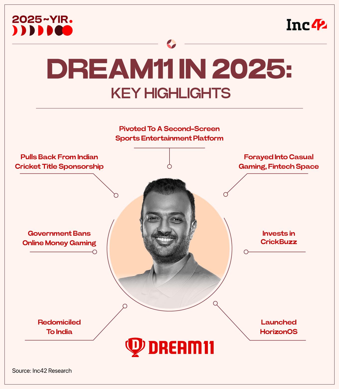 Dream11’s Gap Year: Hitting Reset After The RMG Crisis 