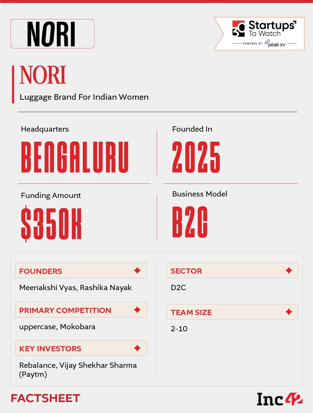 With the homegrown luggage market projected to become a ₹26,700 Cr opportunity by 2028, can NORI redefine travel for Indian women?