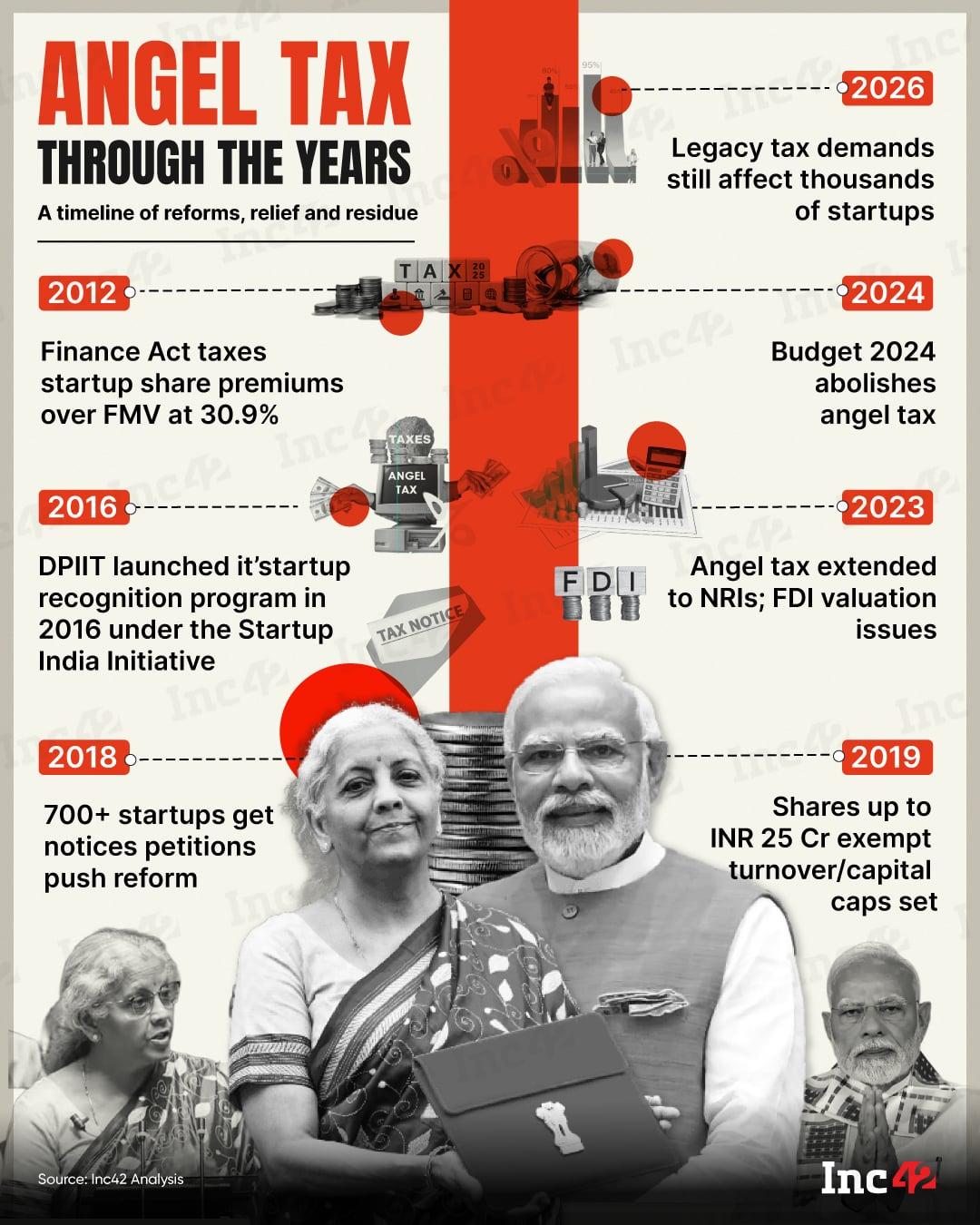 Here’s how the tax regime has evolved over the years…