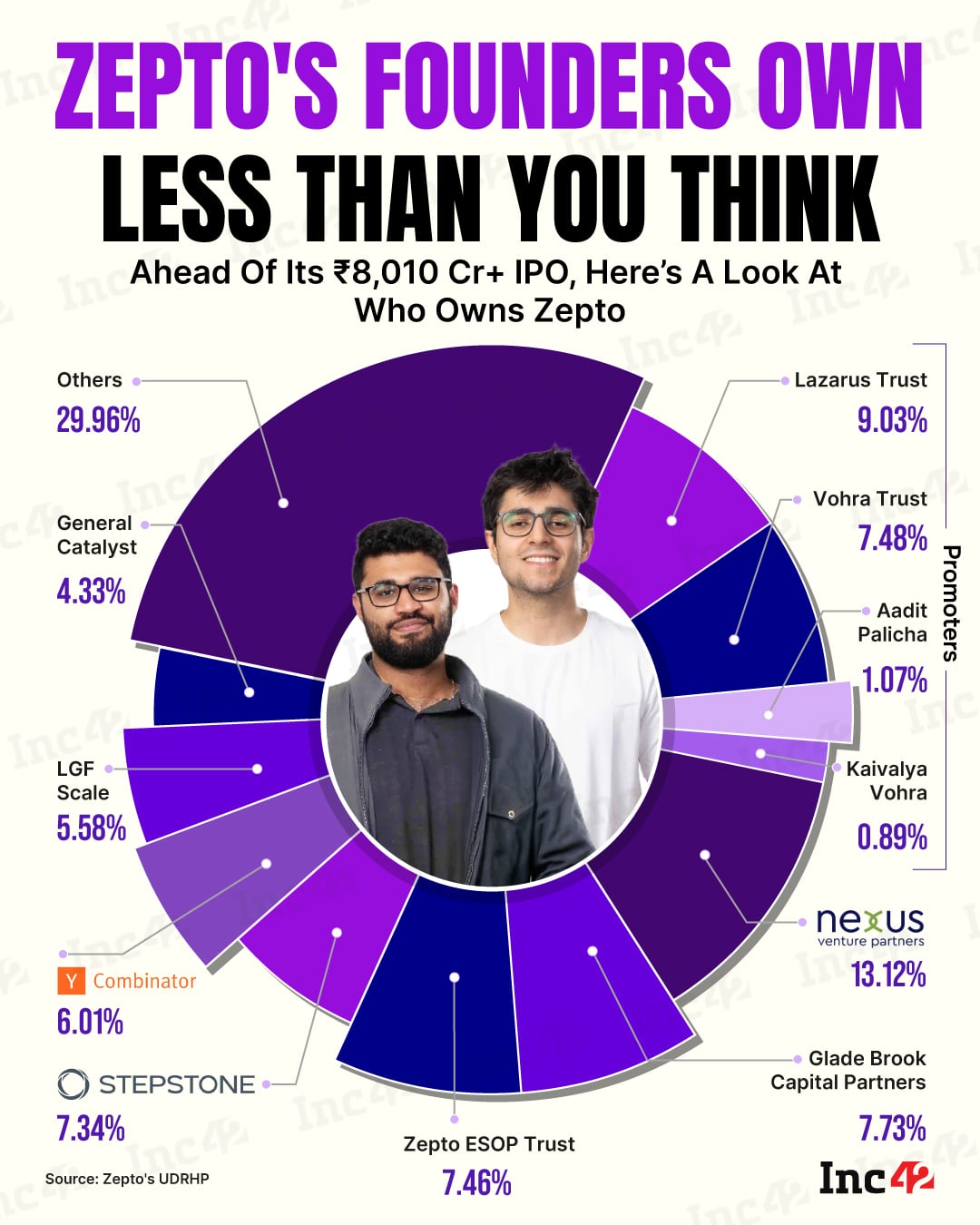 Ahead of its IPO, we break down who really owns Zepto and the investors backing one of India's most valuable startups.